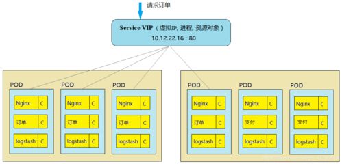 通俗理解Kubernetes中的服務 搞懂后真香的信息系統集成利器